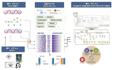템플릿 기반 빅데이터 처리 개념