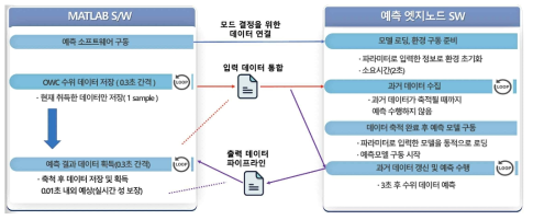 실시간 운영을 위한 구조도