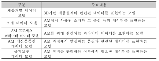 도출된 데이터 모델