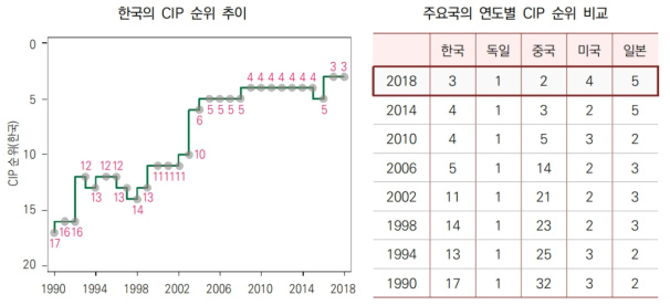 한국의 제조업 경쟁력 추이 및 국제 비교(KIET, 2021) * CIP(Competitive Industrial Performance): UNIDO(유엔산업개발기구)에서 제조업 1인당 부가가치, 수출, 제조업 부가가치를 기반으로 격년으로 발표하는 국가 제조업 경쟁력 지수로 가장 최근(2020년 발표) 지수는 ’18년도 데이터 기반으로 집계
