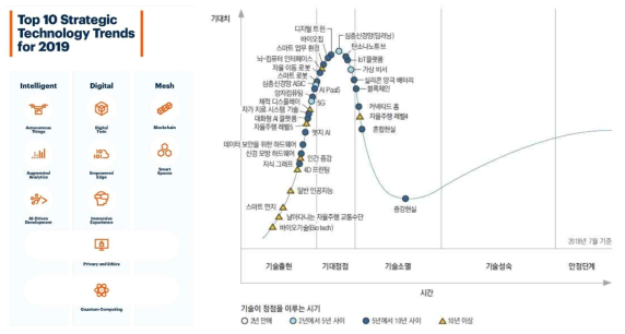 2019년도 10대 전략기술과 기술기대 곡선(Gartner, 2019) ※ (Gartner Group) ‘디지털 트윈’을 기업들이 주목해야 할 10대 전략 기술로 3년(’17-’19) 연속 선정, ‘2019, 사물 인터넷의 하이프 사이클(Hype Cycle)’에서 디지털 트윈을 ‘부풀려진 기대의 정점((Peak of Inflated Expectations)’에 위치시키며 그 성장에 주목 ※ (General Electric) ’16년 ’디지털 트윈‘ 개념을 처음으로 실현하여 이슈화하였으며 ‘디지털 트윈’을 10대 핵심 기술로 지목, 2025년까지 3조 9천억 달러의 경제적 가치를 창출할 것으로 전망