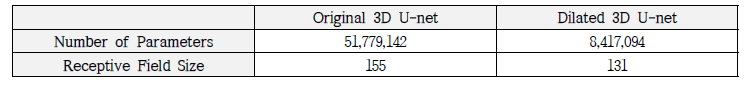 기존 3D U-net 대비 Dilated 3D U-net의 파라미터 개수 비교