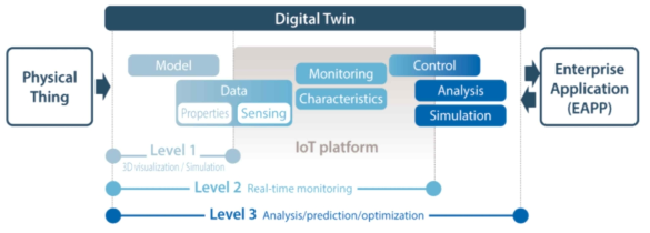 디지털 트윈의 구현 레벨(Gartner, 2016)