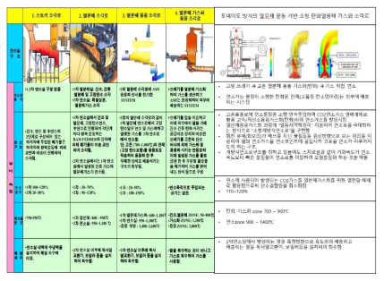 기술 비교