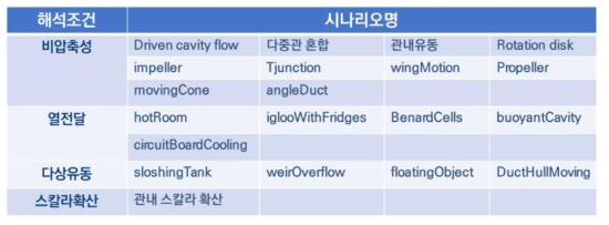 다양한 해석조건 및 사이언스 앱을 고려한 워크플로우 시나리오
