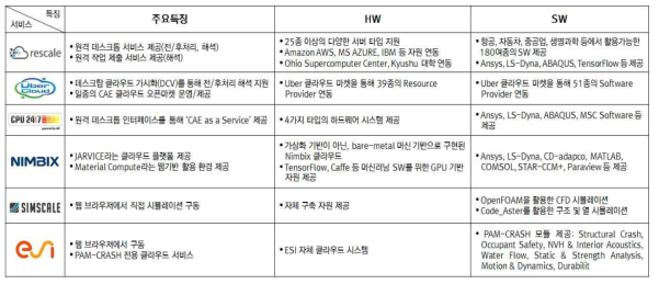 엔지니어링 SW 제공 클라우드 서비스의 주요 특징