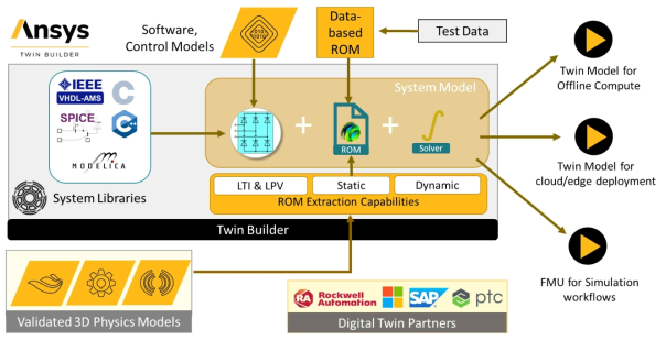 ANSYS Twin Builder 플랫폼 운영 구조도(ANSYS, 2019)