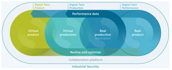 Simens Digital Twin 운영 구조도(Simens, 2020)
