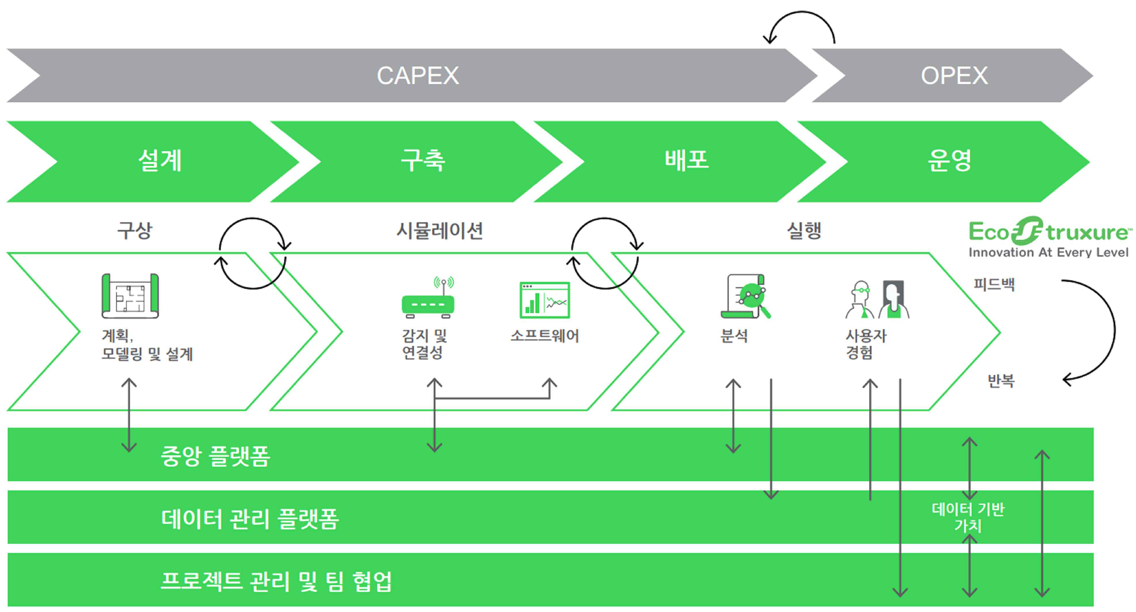 EcoStruxureTM 플랫폼 운영구조도(Schneider Electric, 2020)