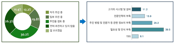 디지털 트윈 기술 활용 현황 및 저해 요인(KISTI, 2021)