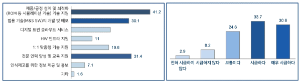 디지털 트윈 관련 선호 기술 및 정책·지원의 시급성(KISTI, 2021)