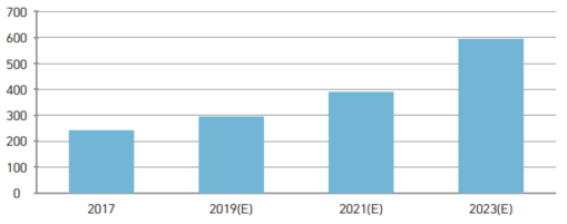 2023년 국내 디지털 트윈 시장 전망(단위: 백만달러) (자료: Infoholic Research, 2017)