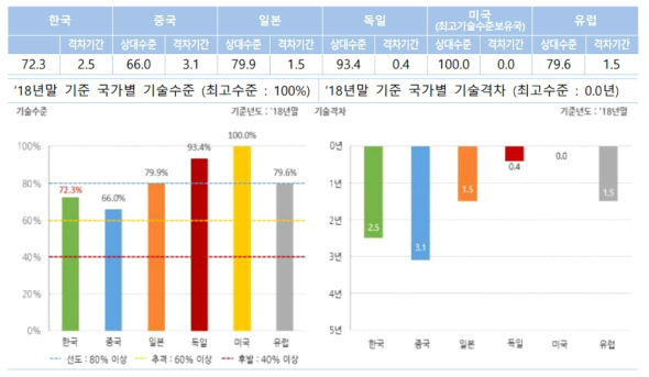 최고기술 보유국(美) 대비 국가별 기술 수준 및 격차(산업통상자원부, 2019)