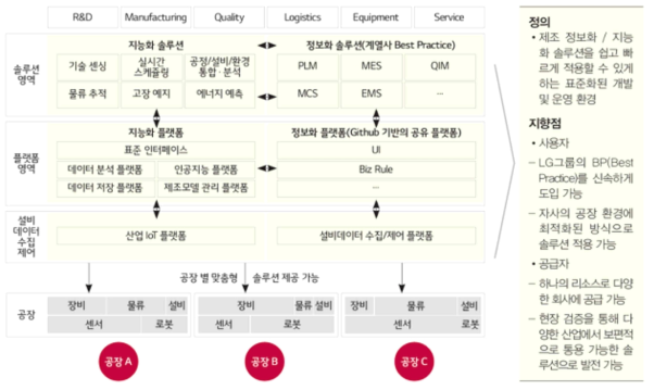 제조 ICT 플랫폼 Factova 구조도(LG CNS, 2018)