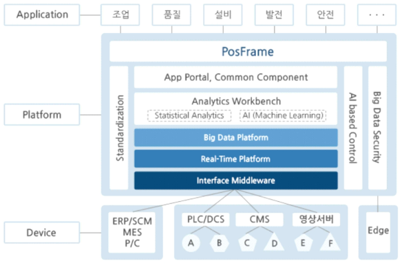 포스코, PosFrame 구조도(포스코, 2018)