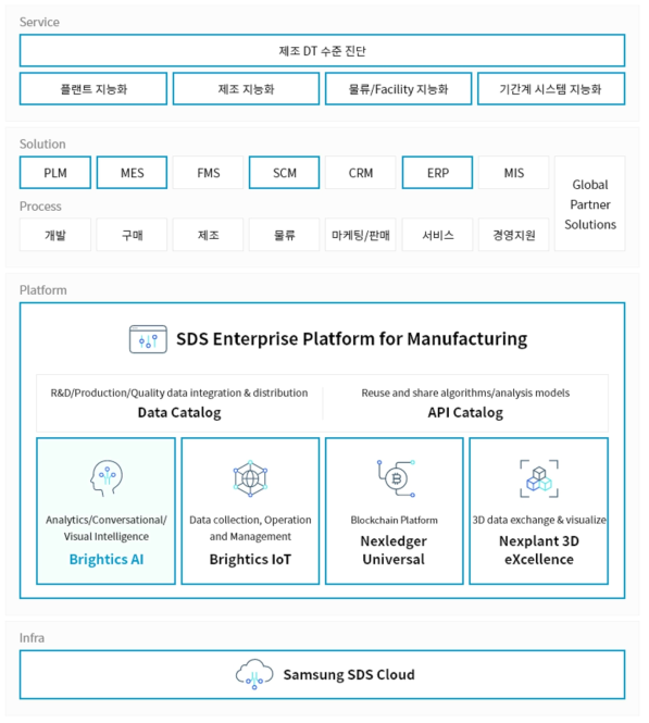 삼성 SDS, Nexplant 구성도(삼성SDS, 2021)