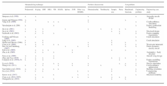 메타모델링 기법과 문제 특성을 고려한 ROM 개발 사례분석 * 자료: M. R. Kianifar and F. Campean, “Performance evaluation of metamodelling methods for engineering problems: towards a practitioner guide,“ Structural and Multidisciplinary Optimization, 61:159~186, 2020