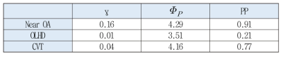 Space-filling 및 Projective Properties 결과