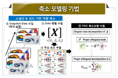 적합직교분해(POD) 기법을 적용한 축소모델링