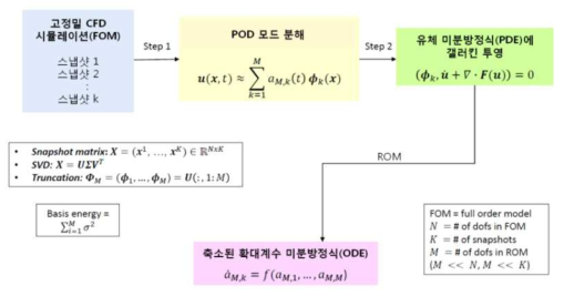 POD의 침습 기법 적용 알고리즘 구축