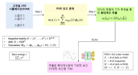 POD의 비침습 기법 적용 알고리즘 구축