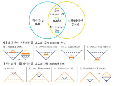 시뮬레이션-머신러닝 조합 전략도