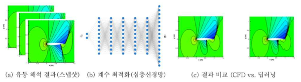 축소 모델링 과정에서 딥러닝 기술 적용 검증 테스트