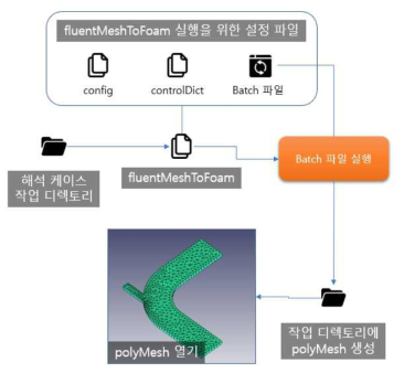 Fluent 격자 모델 불러오기 기능
