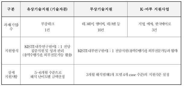 2021년도 M&S 기술지원 대상기업 유형분류