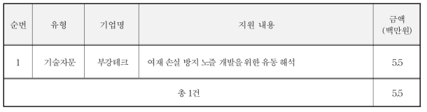 슈퍼컴퓨팅 M&S 기술지원사업 유상기술지원 대상 기업