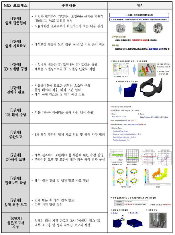 M&S 프로세스별 수행내용