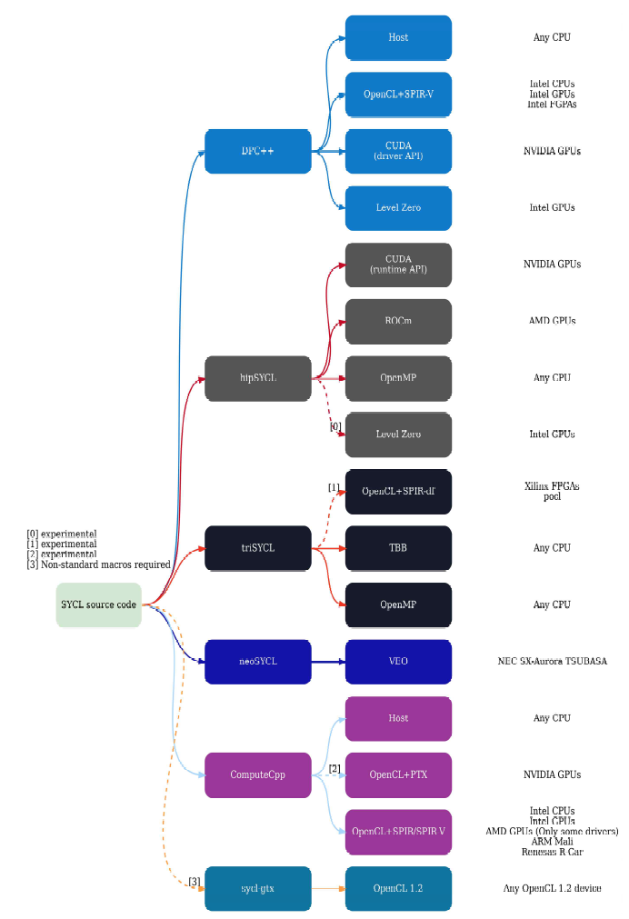 SYCL를 지원하는 주요 프로그램과 각 특징 [출처: https://github.com/illuhad/hipSYCL]