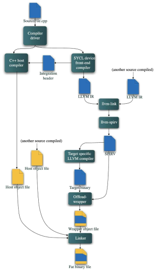 DPC++ 컴파일러의 워크플로우 [출처: https://intel.github.io/llvm-docs/CompilerAndRuntimeDesign.html]