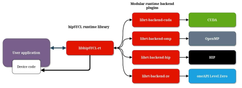 hipSYCL의 구조 [출처: https://github.com/illuhad/hipSYCL]