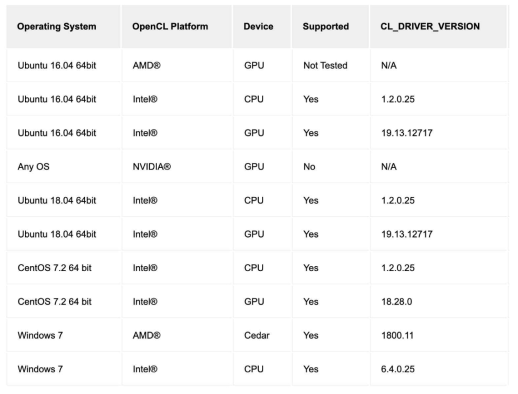 ComputeCPP가 지원하는 OS 및 디바이스 [출처:https://developer.codeplay.com/products/computecpp/ce/guides]