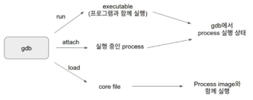 GDB를 이용하는 방법