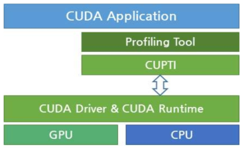 CUPTI 기반 프로파일링