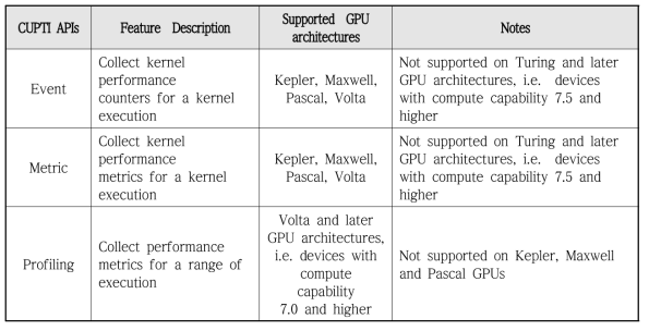 NVIDIA CUPTI의 주요 특징 및 GPU 별 지원 기능