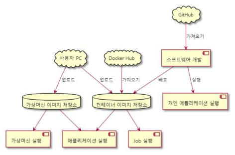 소프트웨어 연동