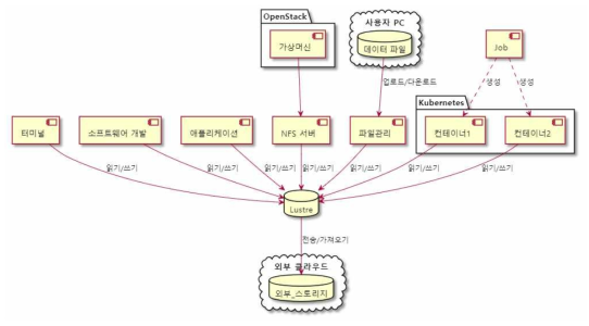 데이터 공유