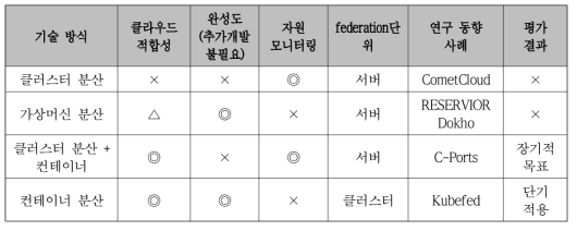 분산 클라우드 적용방안