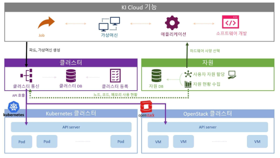 클러스터와 자원 관리 연동 구조
