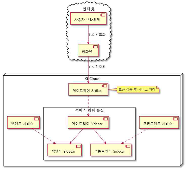 토큰 인증과 서비스 메쉬 통신