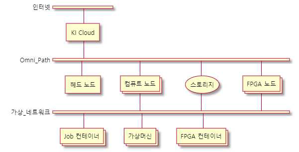 네트워크 구성