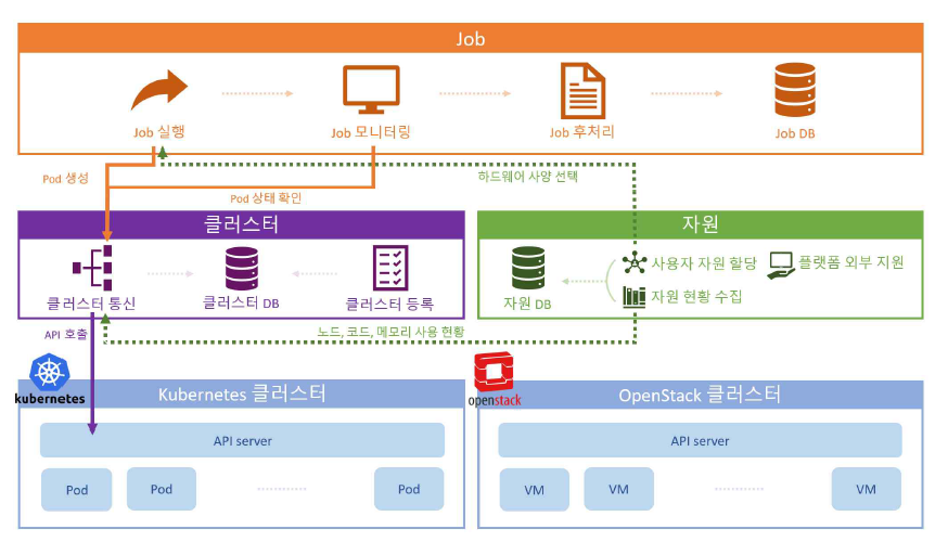 Job 연동 구조