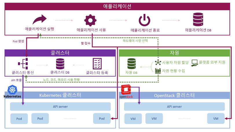 애플리케이션 연동 구조