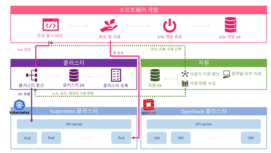 소프트웨어 개발 연동 구조