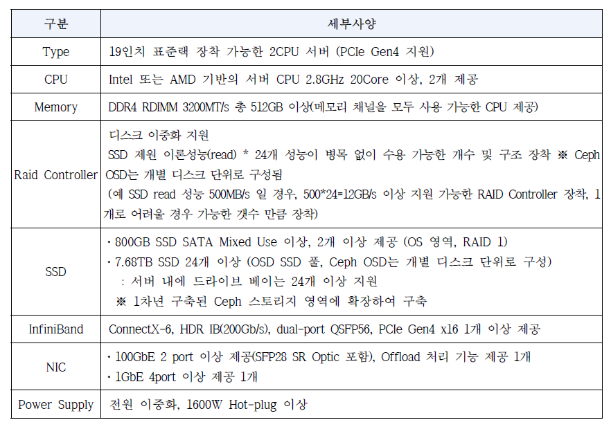 Ceph 서버 세부사양
