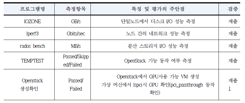 클라우드 시스템을 위한 BMT 항목 설계