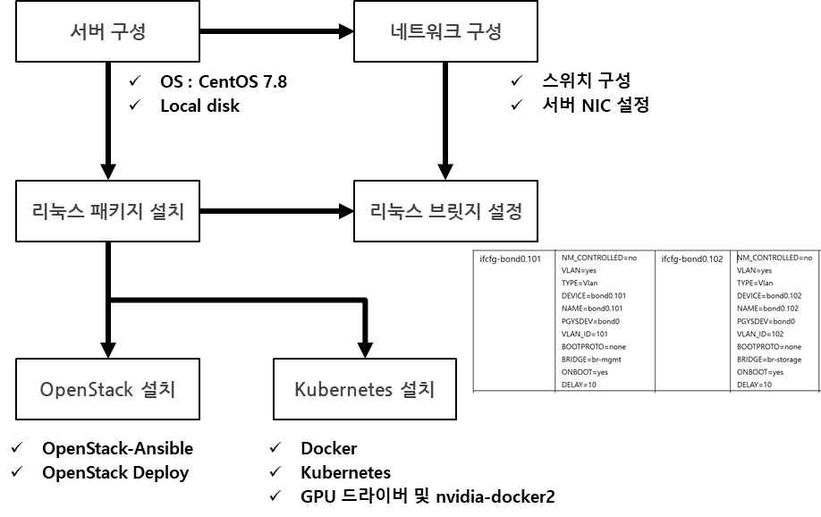 소재데이터 플랫폼 클라우드 구성도